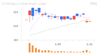 アマテイ(5952)の日足チャート