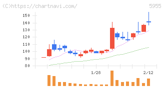 ワイズホールディングス(5955)の日足チャート