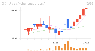 マルゼン(5982)の日足チャート
