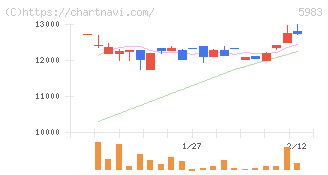 イワブチ(5983)の日足チャート