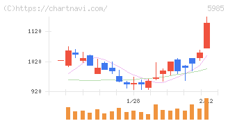 サンコール(5985)の日足チャート