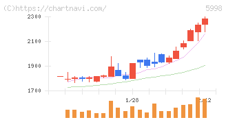 アドバネクス(5998)の日足チャート