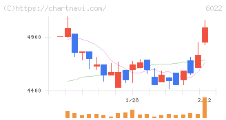 赤阪鐵工所(6022)の日足チャート