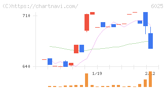 日本ＰＣサービス(6025)の日足チャート