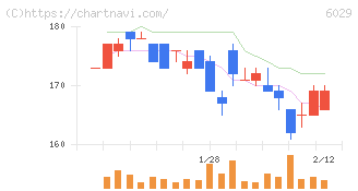 アトラグループ(6029)の日足チャート