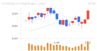 日本動物高度医療センター(6039)の日足チャート