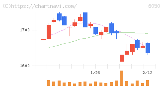イー・ガーディアン(6050)の日足チャート