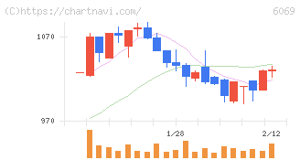 トレンダーズ(6069)の日足チャート
