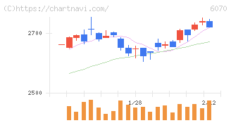 キャリアリンク(6070)の日足チャート