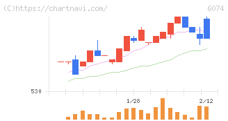 ジェイエスエス(6074)の日足チャート