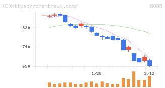 シグマクシス・ホールディングス(6088)の日足チャート