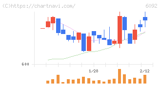 エンバイオ・ホールディングス(6092)の日足チャート