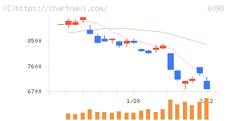 リクルートホールディングス(6098)の日足チャート