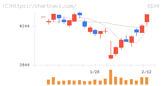芝浦機械(6104)の日足チャート