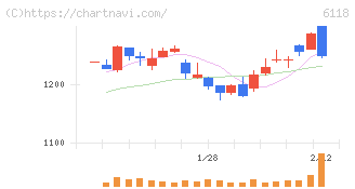 アイダエンジニアリング(6118)の日足チャート