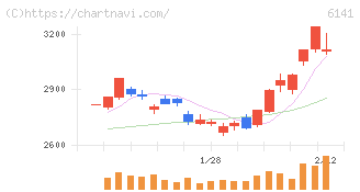 ＤＭＧ森精機(6141)の日足チャート