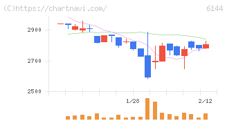 西部電機(6144)の日足チャート