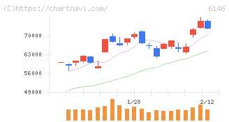 ディスコ(6146)の日足チャート