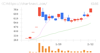 中村超硬(6166)の日足チャート
