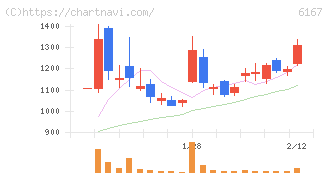 冨士ダイス(6167)の日足チャート