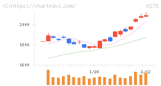 日本郵政(6178)の日足チャート