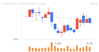 エアトリ(6191)の日足チャート