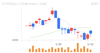 バーチャレクス・ホールディングス(6193)の日足チャート
