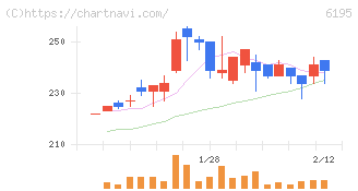 ホープ(6195)の日足チャート