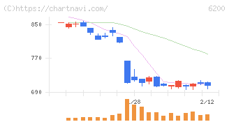 インソース(6200)の日足チャート