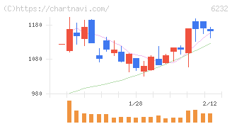 ＡＣＳＬ(6232)の日足チャート