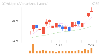 オプトラン(6235)の日足チャート