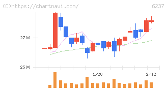 イワキ(6237)の日足チャート