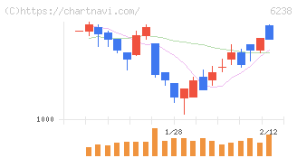 フリュー(6238)の日足チャート