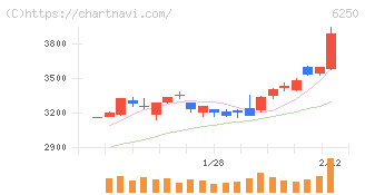 やまびこ(6250)の日足チャート