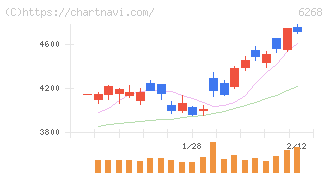 ナブテスコ(6268)の日足チャート