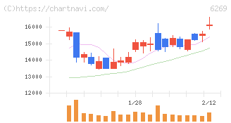 三井海洋開発(6269)の日足チャート