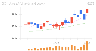レオン自動機(6272)の日足チャート