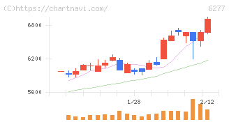 ホソカワミクロン(6277)の日足チャート