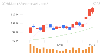 ユニオンツール(6278)の日足チャート