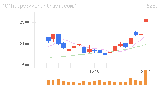 技研製作所(6289)の日足チャート