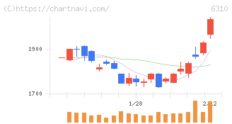 井関農機(6310)の日足チャート