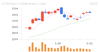 ローツェ(6323)の日足チャート