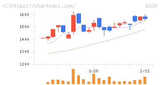 タカトリ(6338)の日足チャート