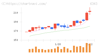 フリージア・マクロス(6343)の日足チャート