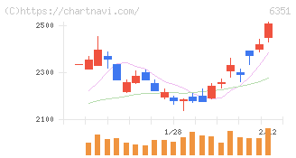 鶴見製作所(6351)の日足チャート