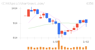 日本ギア工業(6356)の日足チャート