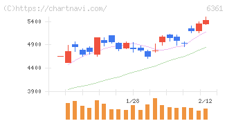 荏原(6361)の日足チャート