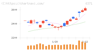 椿本チエイン(6371)の日足チャート