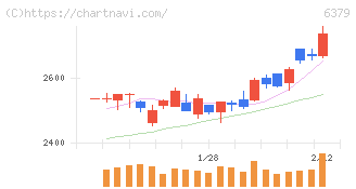 レイズネクスト(6379)の日足チャート