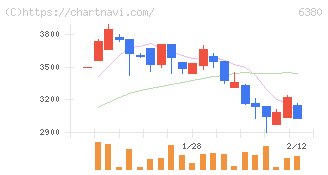 オリエンタルチエン工業(6380)の日足チャート